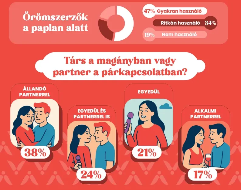 Örömszerzők használata - szinte mindneki próbálta már - Vágyaim.hu szexshop